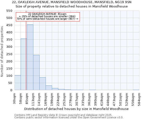 22, OAKLEIGH AVENUE, MANSFIELD WOODHOUSE, MANSFIELD, NG19 9SN: Size of property relative to detached houses in Mansfield Woodhouse