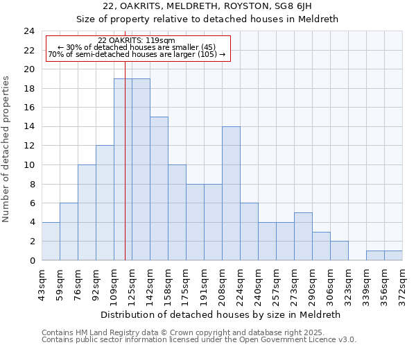 22, OAKRITS, MELDRETH, ROYSTON, SG8 6JH: Size of property relative to detached houses in Meldreth