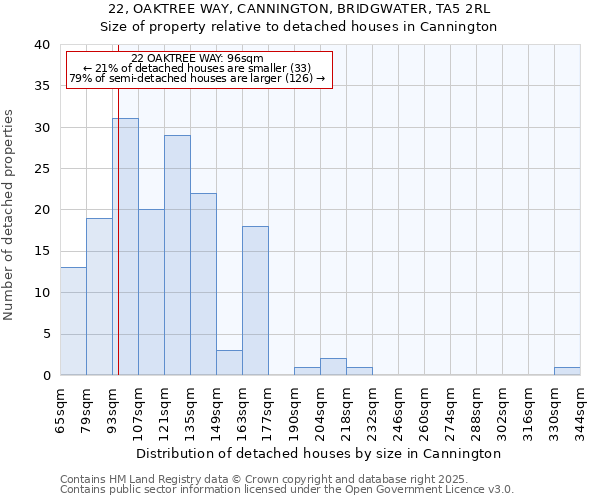 22, OAKTREE WAY, CANNINGTON, BRIDGWATER, TA5 2RL: Size of property relative to detached houses in Cannington