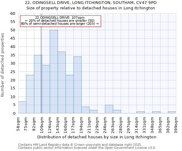 22, ODINGSELL DRIVE, LONG ITCHINGTON, SOUTHAM, CV47 9PD: Size of property relative to detached houses in Long Itchington