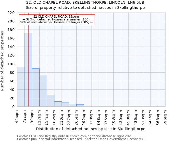 22, OLD CHAPEL ROAD, SKELLINGTHORPE, LINCOLN, LN6 5UB: Size of property relative to detached houses in Skellingthorpe