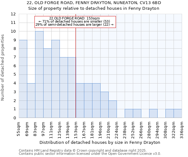 22, OLD FORGE ROAD, FENNY DRAYTON, NUNEATON, CV13 6BD: Size of property relative to detached houses in Fenny Drayton