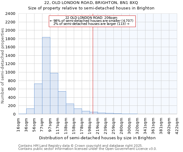 22, OLD LONDON ROAD, BRIGHTON, BN1 8XQ: Size of property relative to detached houses in Brighton