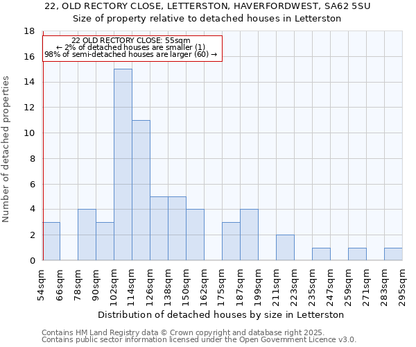 22, OLD RECTORY CLOSE, LETTERSTON, HAVERFORDWEST, SA62 5SU: Size of property relative to detached houses in Letterston