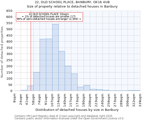 22, OLD SCHOOL PLACE, BANBURY, OX16 4UB: Size of property relative to detached houses in Banbury