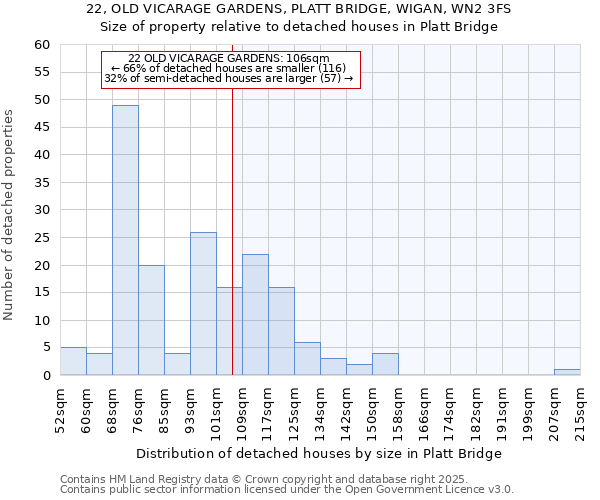 22, OLD VICARAGE GARDENS, PLATT BRIDGE, WIGAN, WN2 3FS: Size of property relative to detached houses in Platt Bridge