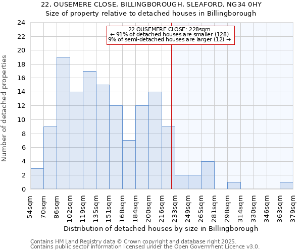 22, OUSEMERE CLOSE, BILLINGBOROUGH, SLEAFORD, NG34 0HY: Size of property relative to detached houses in Billingborough