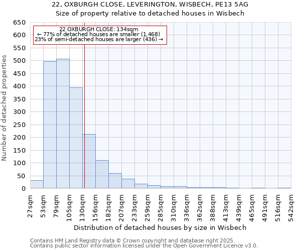 22, OXBURGH CLOSE, LEVERINGTON, WISBECH, PE13 5AG: Size of property relative to detached houses in Wisbech