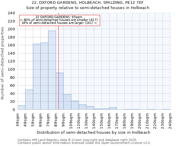 22, OXFORD GARDENS, HOLBEACH, SPALDING, PE12 7EF: Size of property relative to detached houses in Holbeach