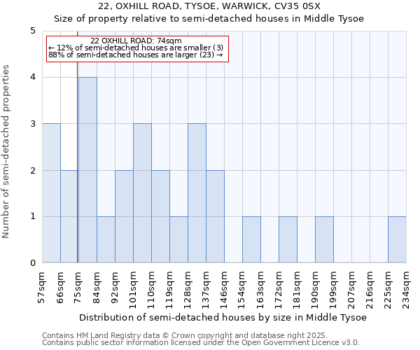 22, OXHILL ROAD, TYSOE, WARWICK, CV35 0SX: Size of property relative to detached houses in Middle Tysoe