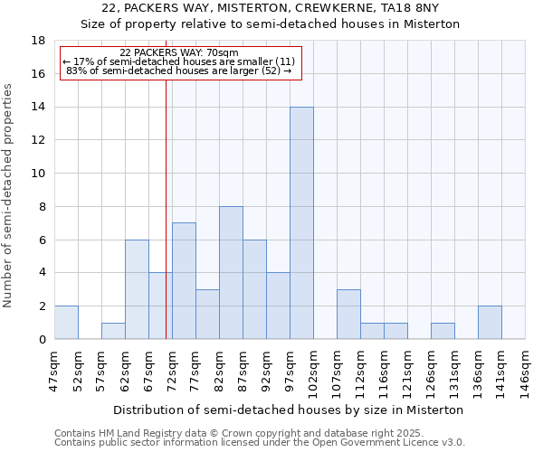 22, PACKERS WAY, MISTERTON, CREWKERNE, TA18 8NY: Size of property relative to detached houses in Misterton