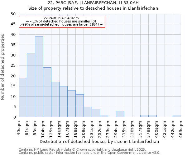 22, PARC ISAF, LLANFAIRFECHAN, LL33 0AH: Size of property relative to detached houses in Llanfairfechan