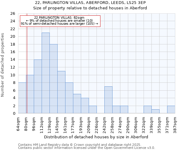 22, PARLINGTON VILLAS, ABERFORD, LEEDS, LS25 3EP: Size of property relative to detached houses in Aberford