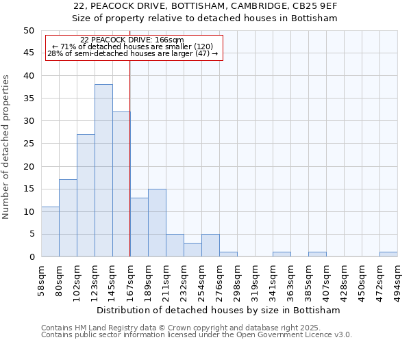 22, PEACOCK DRIVE, BOTTISHAM, CAMBRIDGE, CB25 9EF: Size of property relative to detached houses in Bottisham