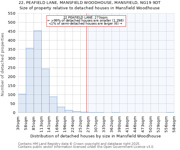 22, PEAFIELD LANE, MANSFIELD WOODHOUSE, MANSFIELD, NG19 9DT: Size of property relative to detached houses in Mansfield Woodhouse