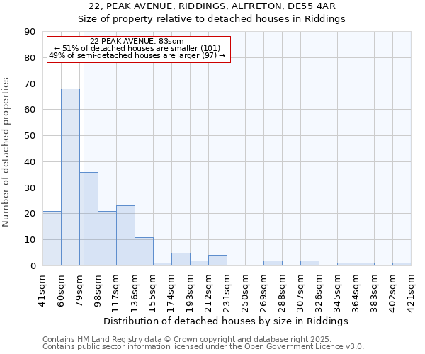 22, PEAK AVENUE, RIDDINGS, ALFRETON, DE55 4AR: Size of property relative to detached houses in Riddings