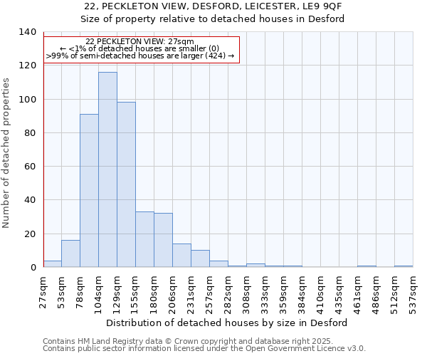 22, PECKLETON VIEW, DESFORD, LEICESTER, LE9 9QF: Size of property relative to detached houses in Desford