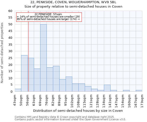 22, PENKSIDE, COVEN, WOLVERHAMPTON, WV9 5BL: Size of property relative to detached houses in Coven