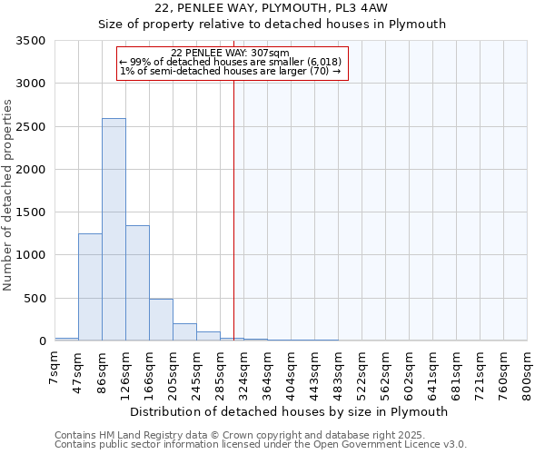 22, PENLEE WAY, PLYMOUTH, PL3 4AW: Size of property relative to detached houses in Plymouth