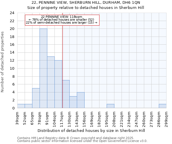 22, PENNINE VIEW, SHERBURN HILL, DURHAM, DH6 1QN: Size of property relative to detached houses in Sherburn Hill