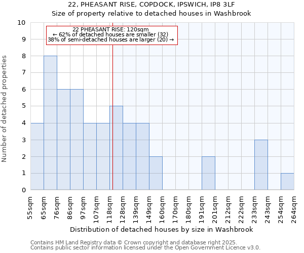 22, PHEASANT RISE, COPDOCK, IPSWICH, IP8 3LF: Size of property relative to detached houses in Washbrook