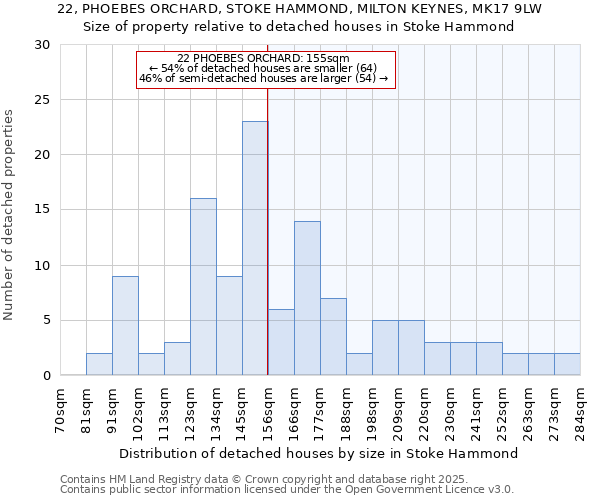 22, PHOEBES ORCHARD, STOKE HAMMOND, MILTON KEYNES, MK17 9LW: Size of property relative to detached houses in Stoke Hammond