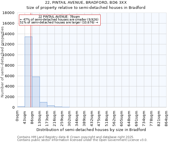 22, PINTAIL AVENUE, BRADFORD, BD6 3XX: Size of property relative to detached houses in Bradford