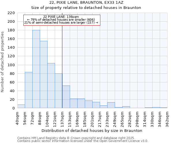 22, PIXIE LANE, BRAUNTON, EX33 1AZ: Size of property relative to detached houses in Braunton