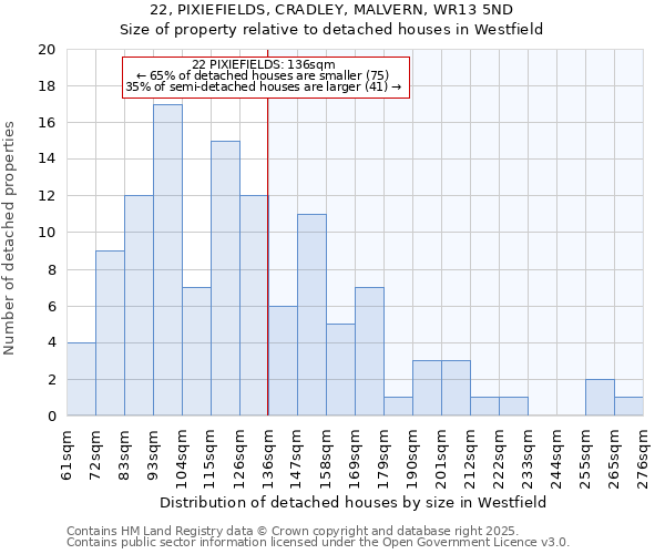 22, PIXIEFIELDS, CRADLEY, MALVERN, WR13 5ND: Size of property relative to detached houses in Westfield