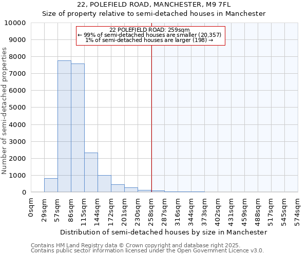 22, POLEFIELD ROAD, MANCHESTER, M9 7FL: Size of property relative to detached houses in Manchester