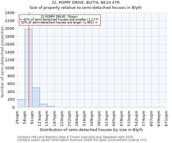 22, POPPY DRIVE, BLYTH, NE24 4TR: Size of property relative to detached houses in Blyth