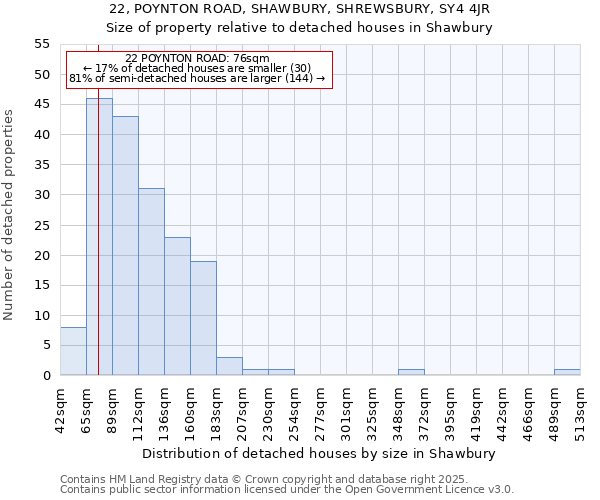 22, POYNTON ROAD, SHAWBURY, SHREWSBURY, SY4 4JR: Size of property relative to detached houses in Shawbury