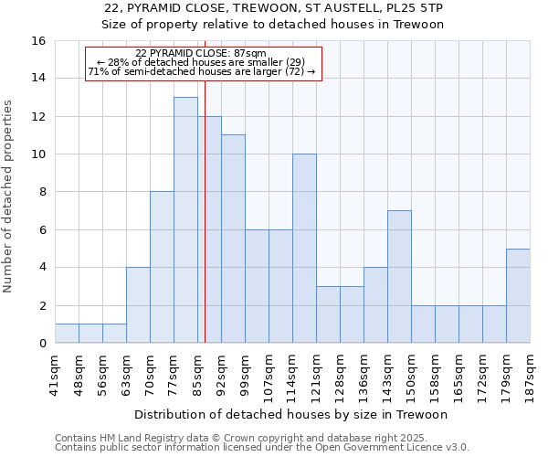 22, PYRAMID CLOSE, TREWOON, ST AUSTELL, PL25 5TP: Size of property relative to detached houses in Trewoon