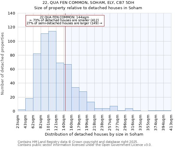 22, QUA FEN COMMON, SOHAM, ELY, CB7 5DH: Size of property relative to detached houses in Soham