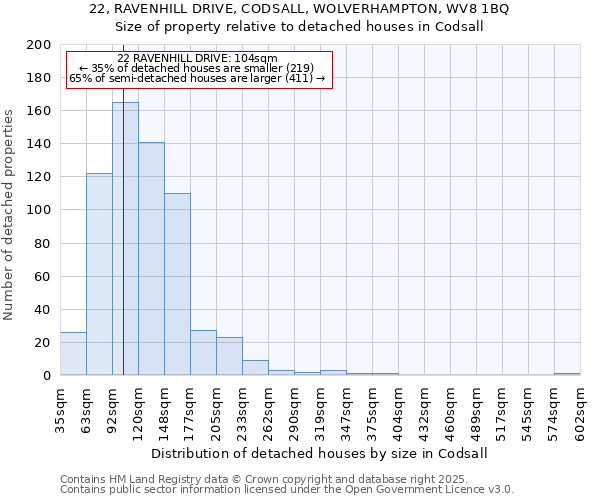 22, RAVENHILL DRIVE, CODSALL, WOLVERHAMPTON, WV8 1BQ: Size of property relative to detached houses in Codsall