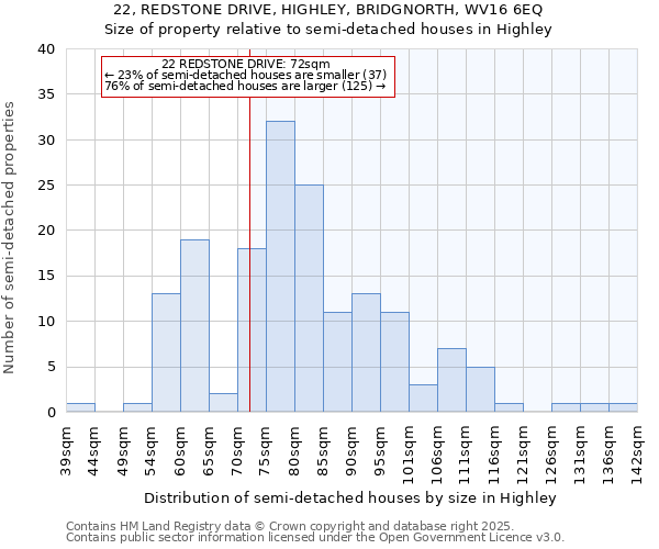 22, REDSTONE DRIVE, HIGHLEY, BRIDGNORTH, WV16 6EQ: Size of property relative to detached houses in Highley