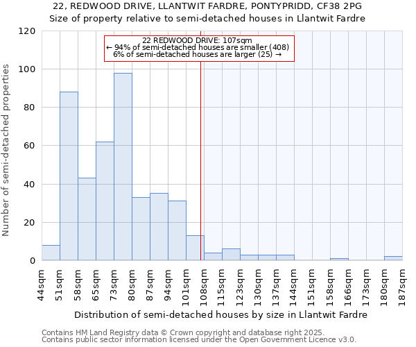 22, REDWOOD DRIVE, LLANTWIT FARDRE, PONTYPRIDD, CF38 2PG: Size of property relative to detached houses in Llantwit Fardre