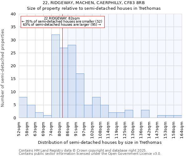 22, RIDGEWAY, MACHEN, CAERPHILLY, CF83 8RB: Size of property relative to detached houses in Trethomas