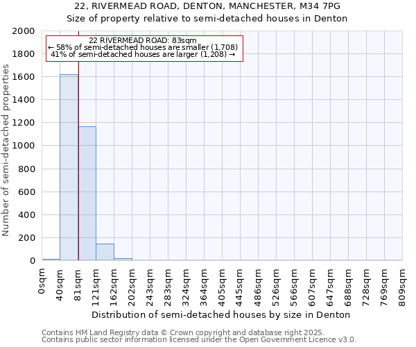 22, RIVERMEAD ROAD, DENTON, MANCHESTER, M34 7PG: Size of property relative to detached houses in Denton