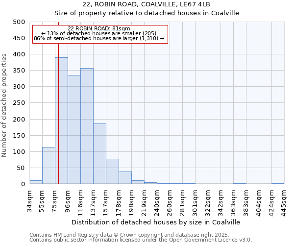 22, ROBIN ROAD, COALVILLE, LE67 4LB: Size of property relative to detached houses in Coalville