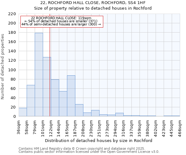 22, ROCHFORD HALL CLOSE, ROCHFORD, SS4 1HF: Size of property relative to detached houses in Rochford