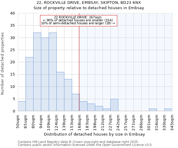 22, ROCKVILLE DRIVE, EMBSAY, SKIPTON, BD23 6NX: Size of property relative to detached houses in Embsay