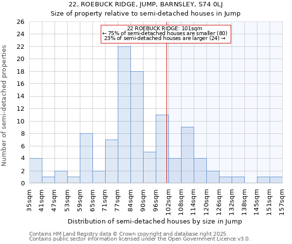 22, ROEBUCK RIDGE, JUMP, BARNSLEY, S74 0LJ: Size of property relative to detached houses in Jump