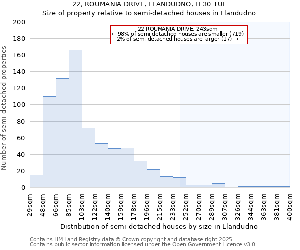 22, ROUMANIA DRIVE, LLANDUDNO, LL30 1UL: Size of property relative to detached houses in Llandudno