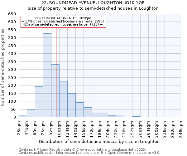 22, ROUNDMEAD AVENUE, LOUGHTON, IG10 1QB: Size of property relative to detached houses in Loughton