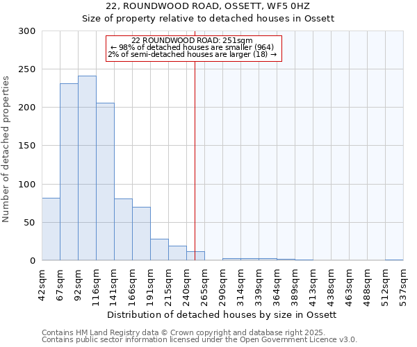 22, ROUNDWOOD ROAD, OSSETT, WF5 0HZ: Size of property relative to detached houses in Ossett