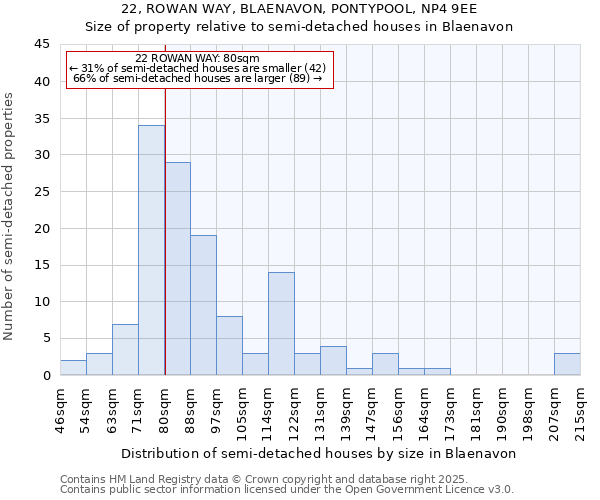 22, ROWAN WAY, BLAENAVON, PONTYPOOL, NP4 9EE: Size of property relative to detached houses in Blaenavon