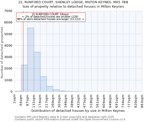 22, RUNFORD COURT, SHENLEY LODGE, MILTON KEYNES, MK5 7BB: Size of property relative to detached houses in Milton Keynes