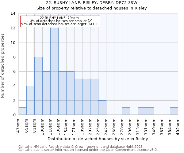 22, RUSHY LANE, RISLEY, DERBY, DE72 3SW: Size of property relative to detached houses in Risley