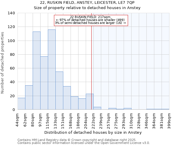 22, RUSKIN FIELD, ANSTEY, LEICESTER, LE7 7QP: Size of property relative to detached houses in Anstey